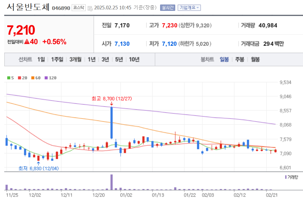 서울반도체 주가 전망, 실적, 배당금 및 투자전략 25년 업데이트