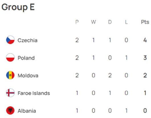 UEFA 유로 2024 예선 경기 결과 그룹 E조 순위