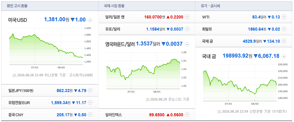 2026-08-28, 21시 09분 주요국가 환율현황 [출처=네이버 Pay 증권 제공]
