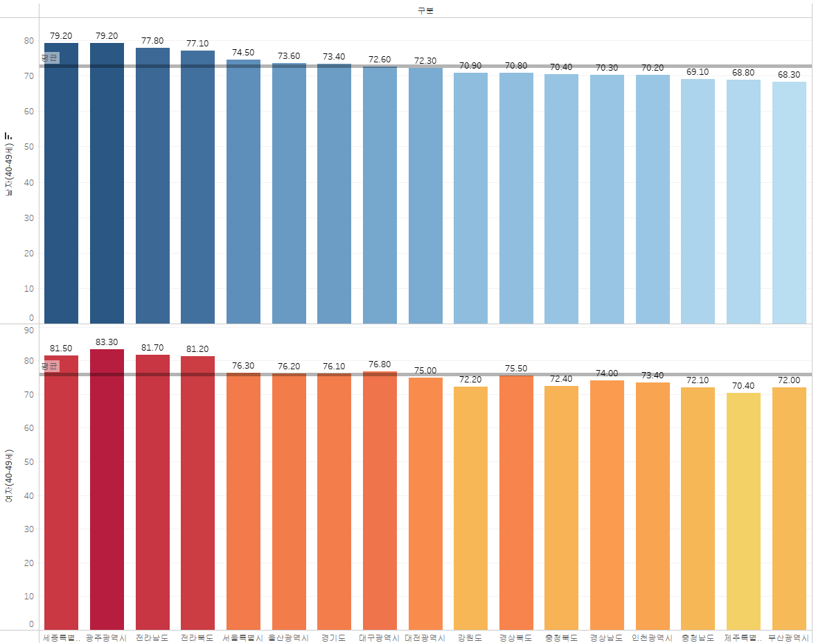 40대 성별, 지역별 투표율