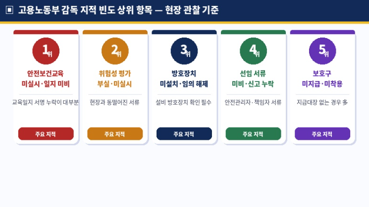 고용노동부 감독 지적 빈도 상위 항목