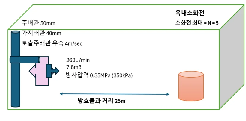 옥내소화전 규격