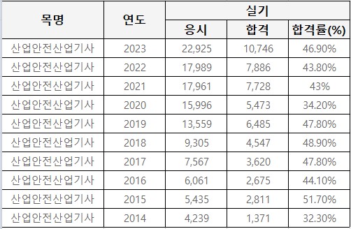 산업안전산업기사 실기 합격률