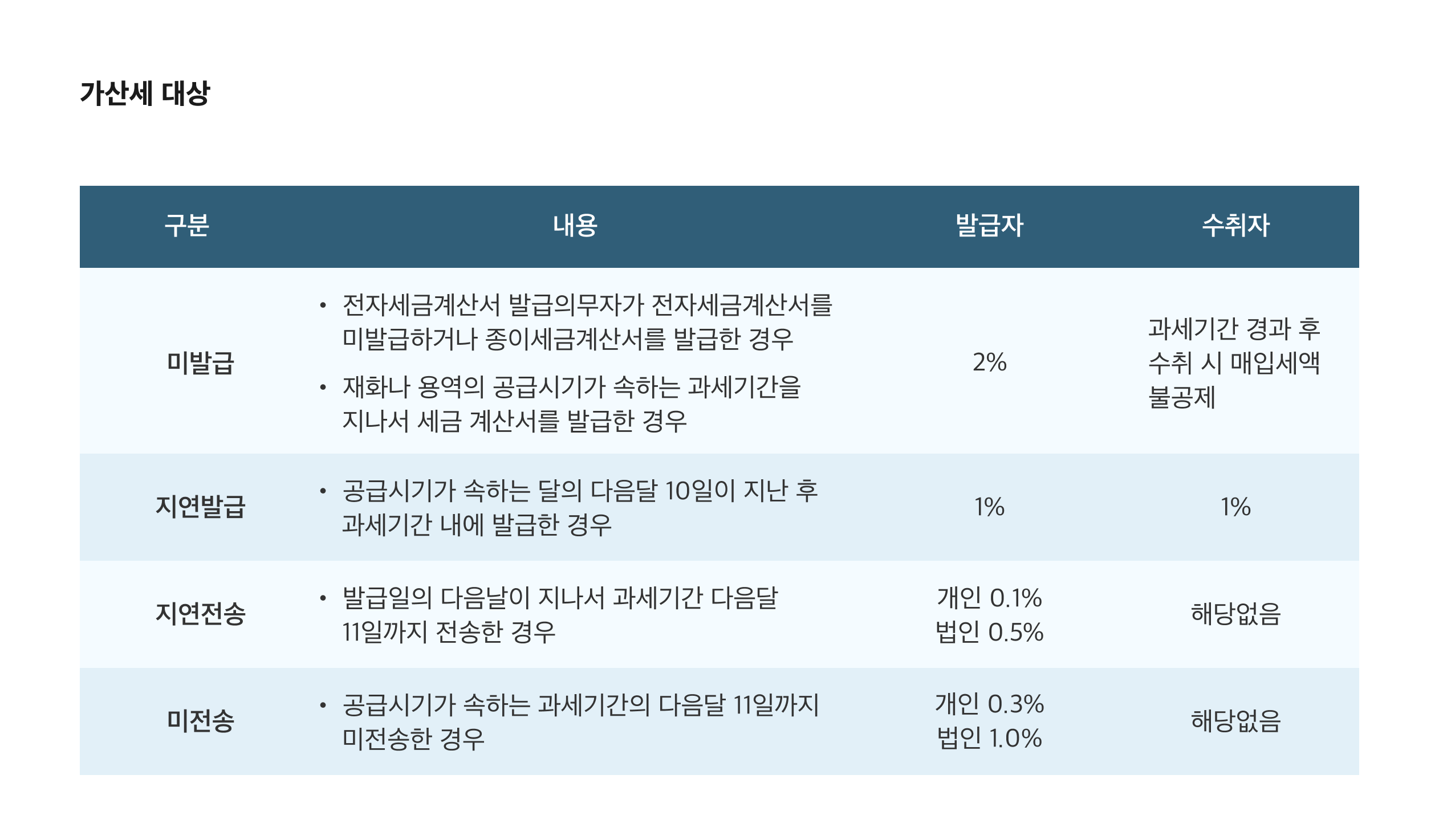 세금계산서, 세금계산서 발행방법, 재무 관리, 세액공제, 가산세