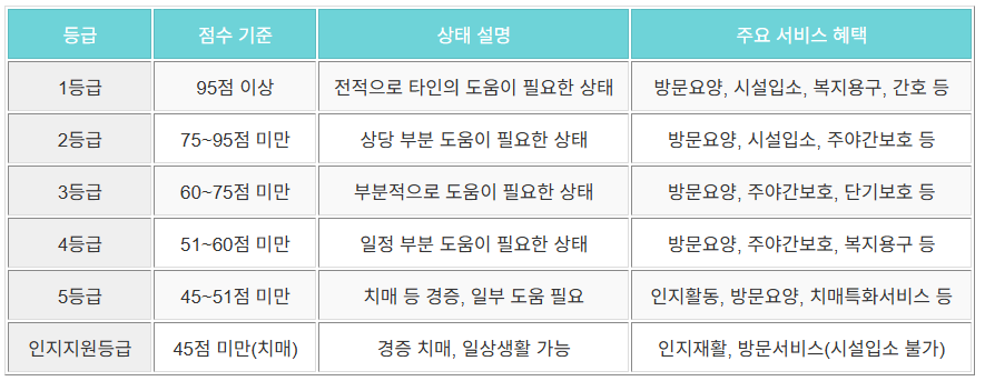 장기요양등급별기준-혜택