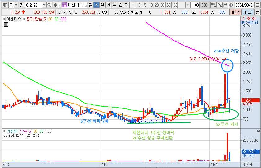 아센디오 주가 주봉 차트 분석 (24.3.6)