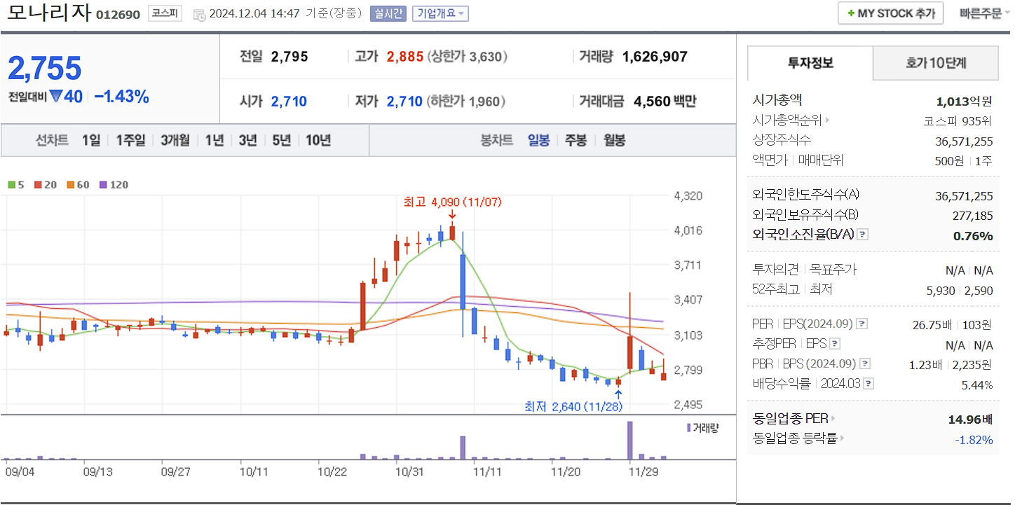 저출산 관련주 모나리자 일봉 차트