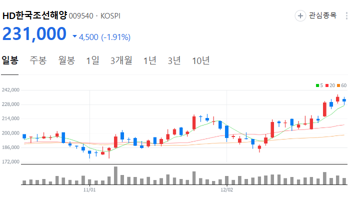 조선업 조선 관련주 대장주 테마주 TOP10