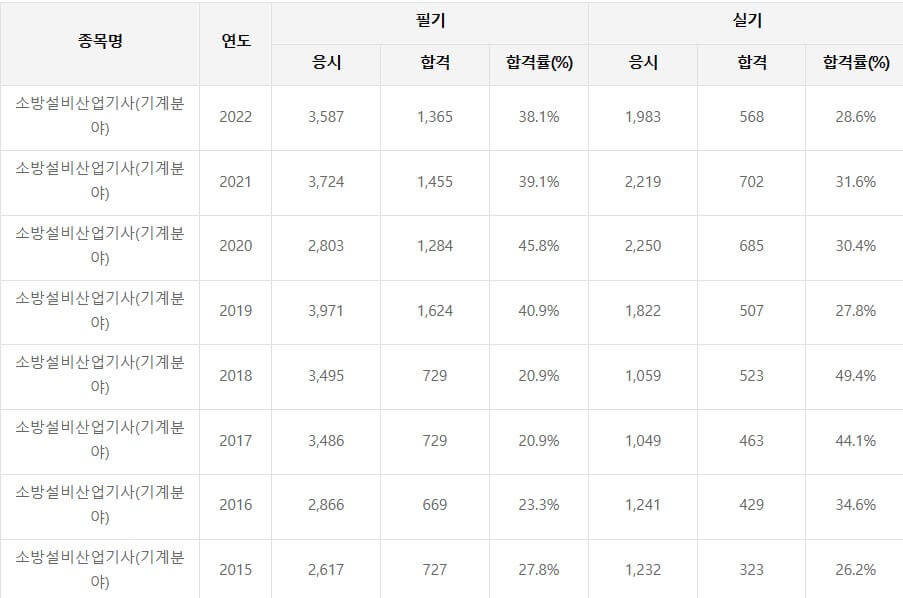 소방설비산업기사(기계) 합격률