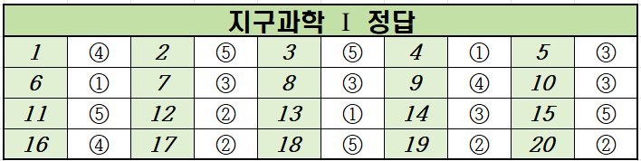 2023년-9월-고2-지구과학 1-모의고사-정답