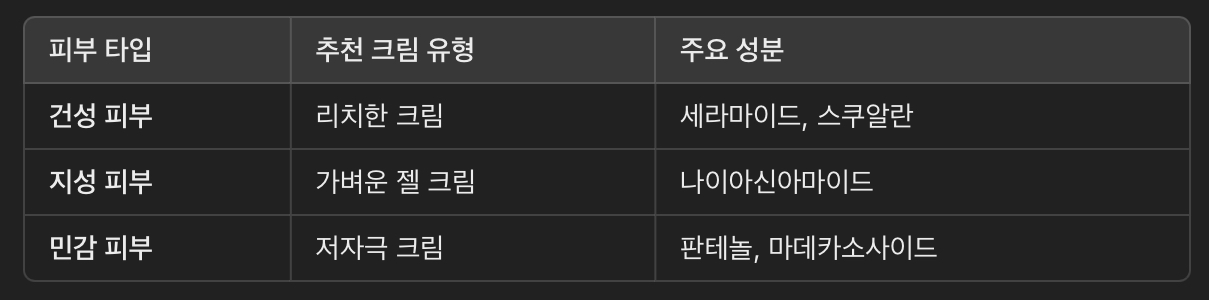 피부 타입별 크림 추천