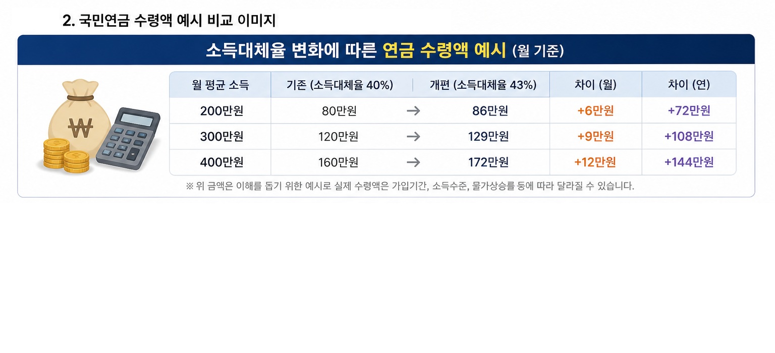 국민연금 수령액 예시 비교 이미지