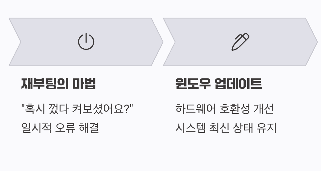 최후의 수단, 재부팅과 업데이트