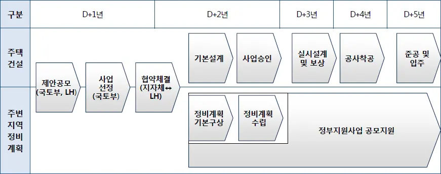 고령자 복지주택 추진절차
