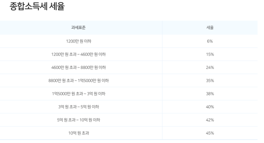 종합소득세-세율표