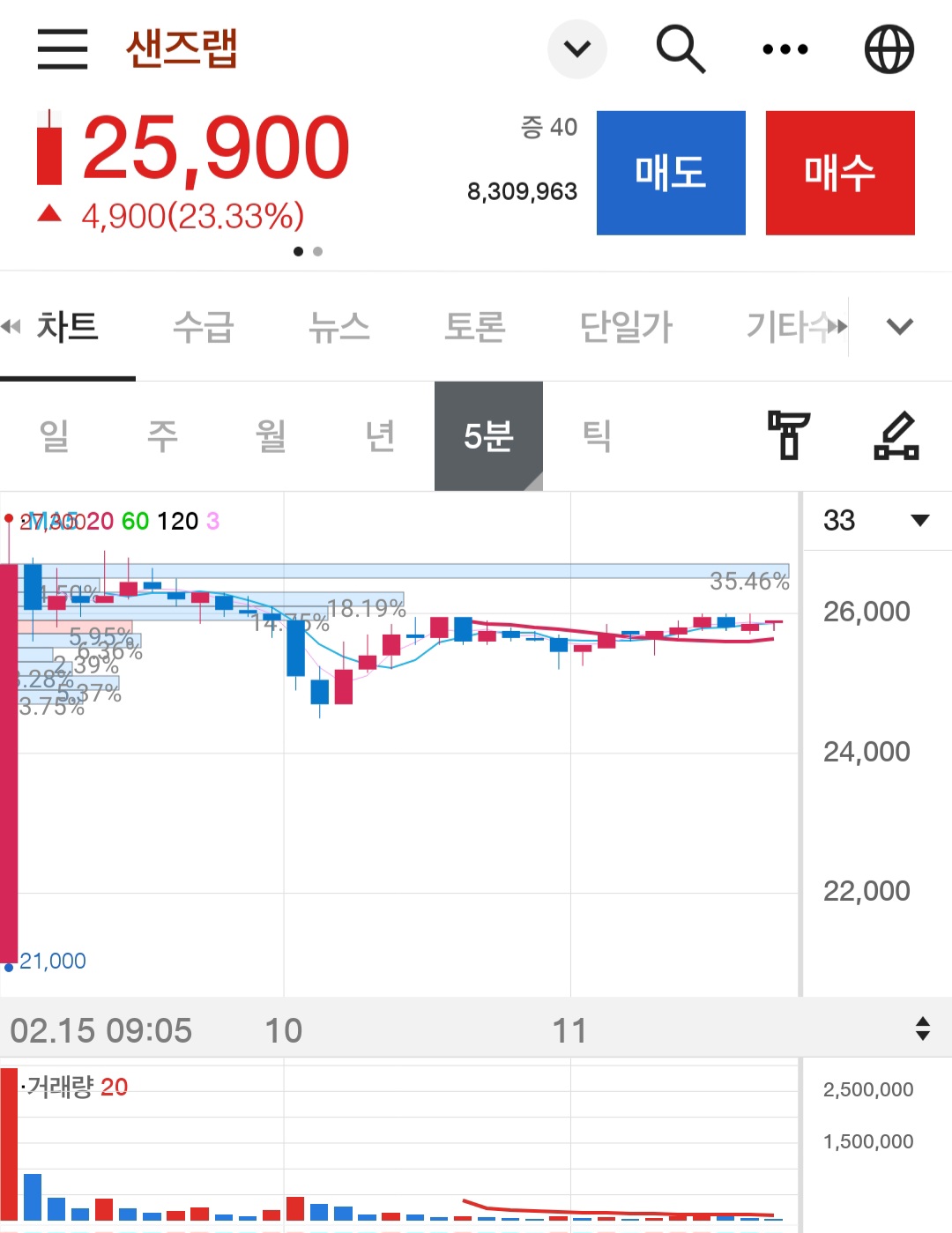 샌즈랩 따상이후 눌림