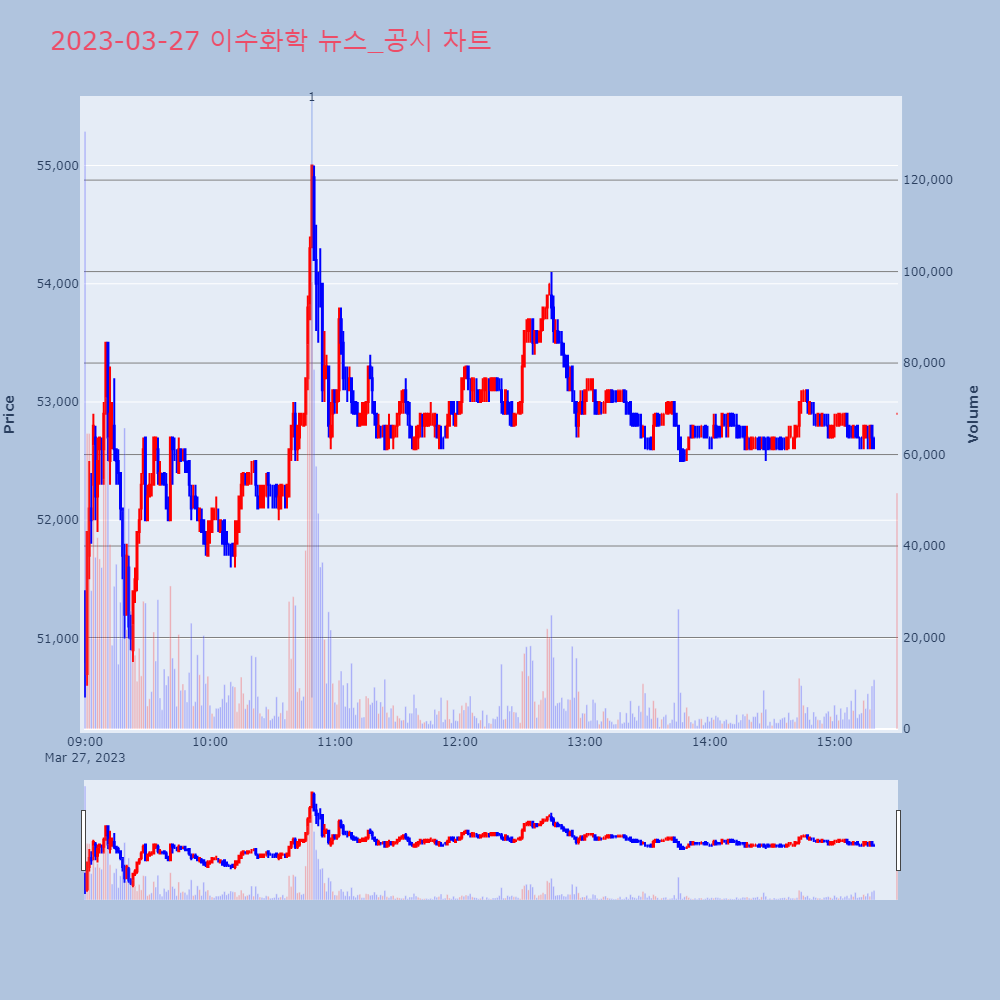 이수화학_뉴스공시차트