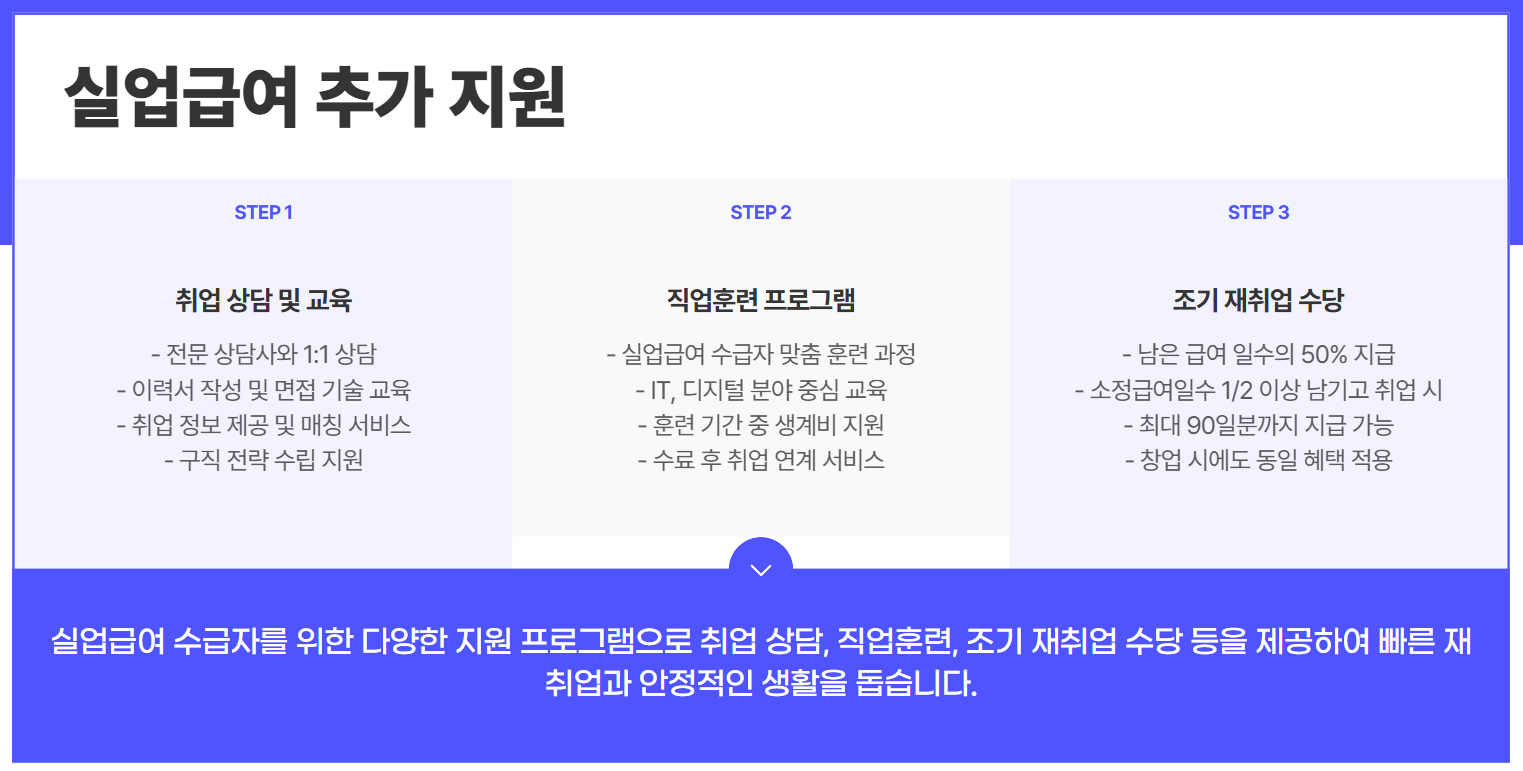 실업급여추가지원