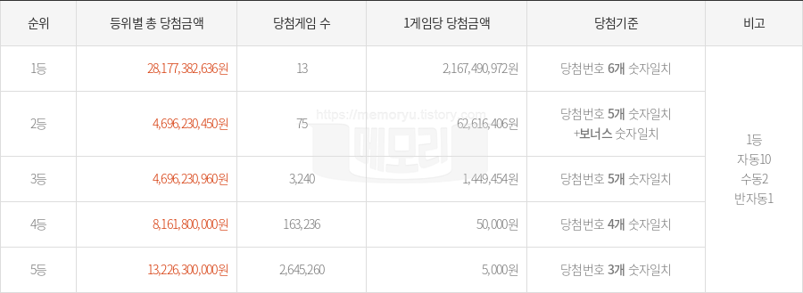 로또당첨번호조회 1139회 (2024년 09월 28일 추첨) 1등 당첨 번호 5 12 15 30 37 40 보너스 18, 1등 당첨 판매점 동행복권 로또645