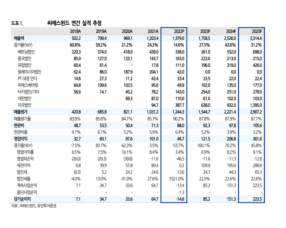 출처 : 유진투자증권