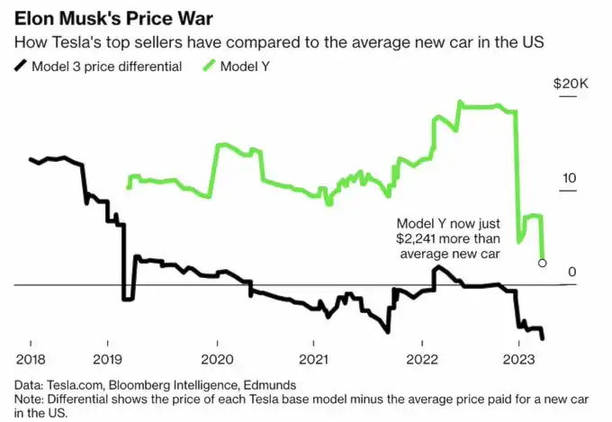 테슬라 모델 3/Y 가격 인하 추이 (출처: Bloomberg)