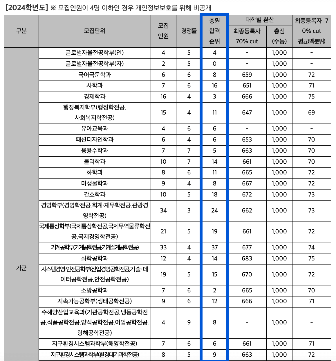 2024 부경대 정시 추가합격 예비번호