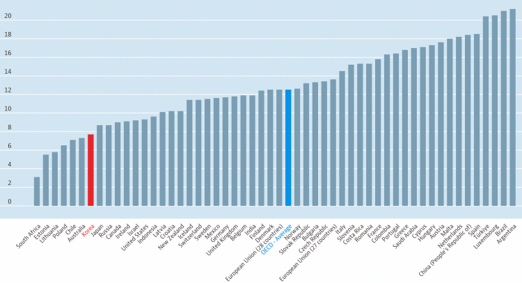 OECD 순연금자산 (여성)