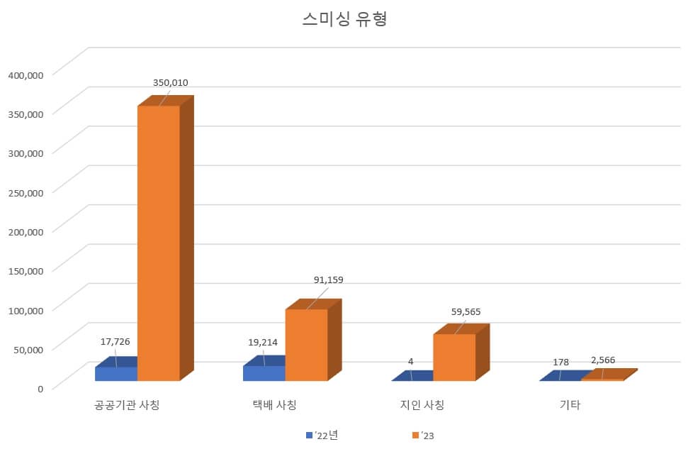 스미싱 유형 통계(자료: 금감원)