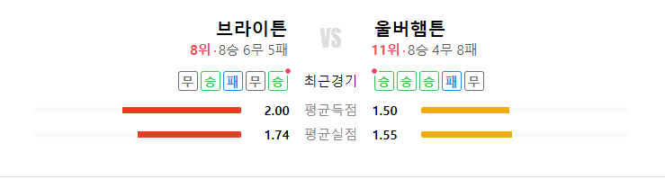 브라이튼 울버햄튼경기 순위