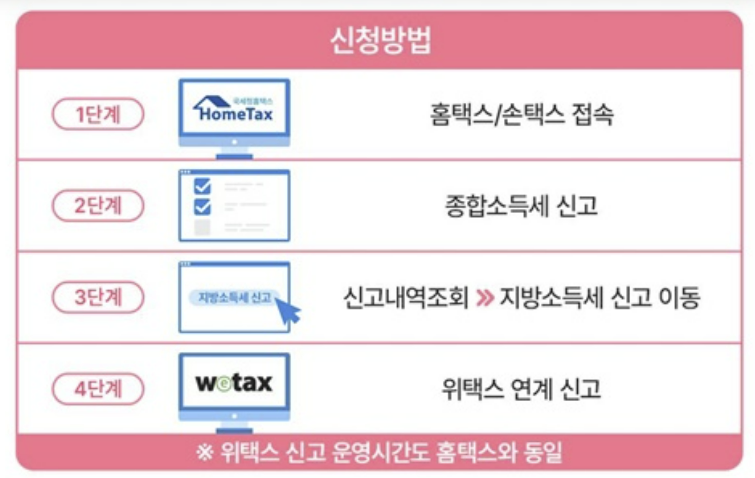 신청방법
