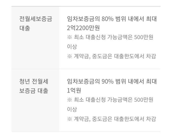 카카오뱅크-전세자금대출-조건