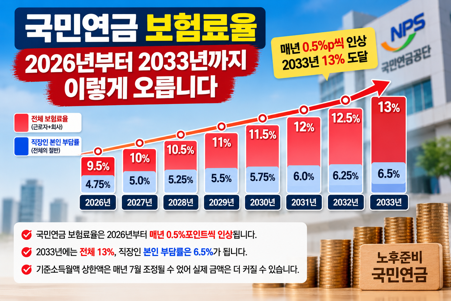 2026년 국민연금 보험료율 9.5퍼센트에서 2033년 13퍼센트까지 인상 일정
