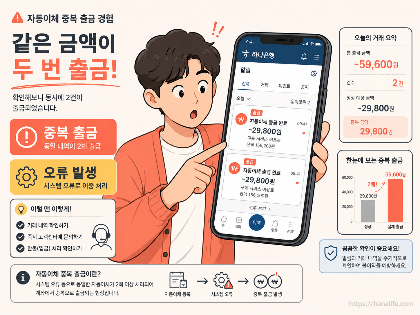 토스 앱 이체 내역 화면에서 동일한 금액이 중복 출금된 오류 현상을 요약한 인포그래픽