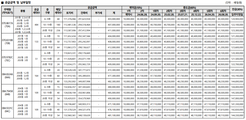 아산 더샾 탕정인피니티2차 - 분양가