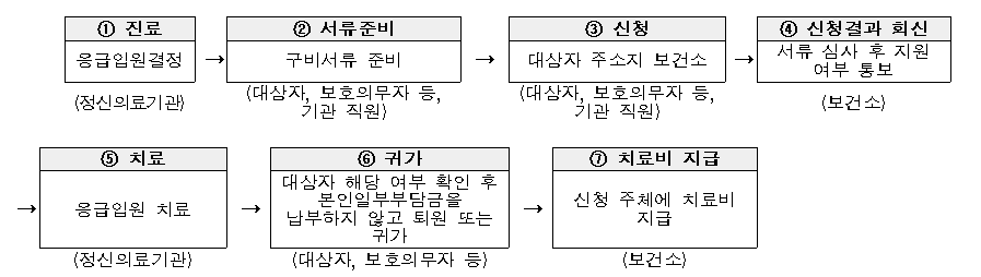정신질환자 치료비지원 대상 및 신청방법