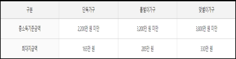 근로 장려금 총소득기준 지급액