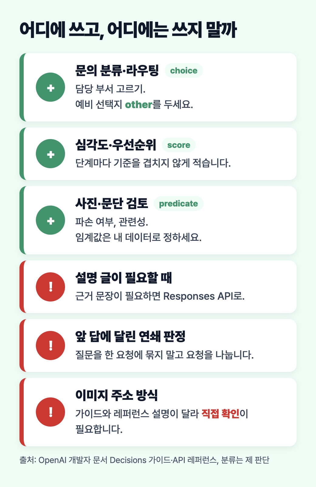 쓸 만한 곳과 쓰지 말아야 할 곳 도식: 문의 분류·라우팅, 심각도 점수, 콘텐츠·사진 검토는 적합, 설명 글, 연쇄 판정은 부적합, 이미지 주소 방식은 문서 확인 필요