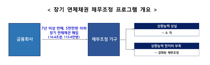 장기 연체채권 채무조정 프로그램 개요