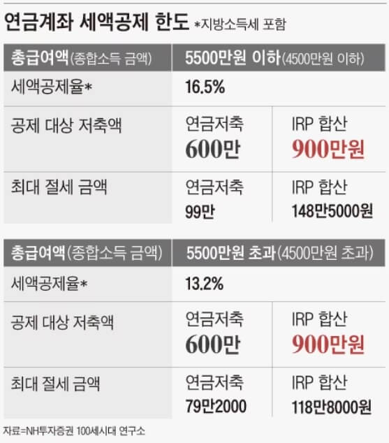 연금계좌-세액공제-한도