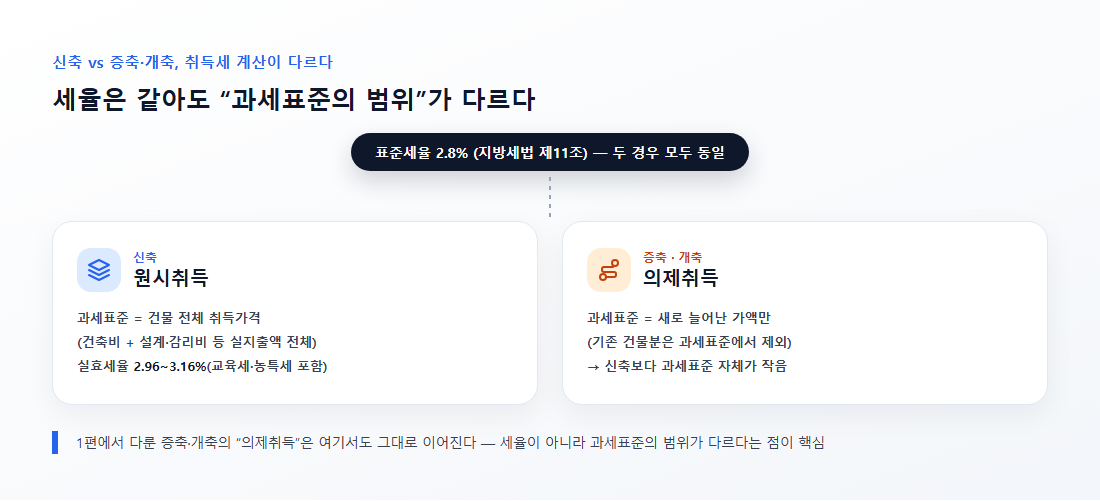 신축(원시취득)과 증축&middot;개축(의제취득)의 취득세 과세표준 비교표