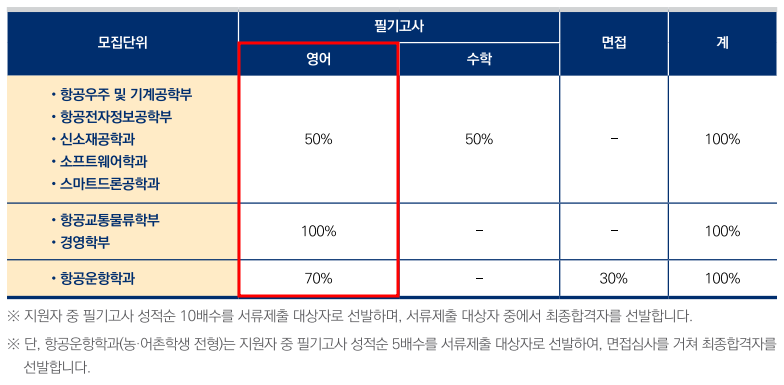 2021학년도 한국항공대 편입영어 시험 전형