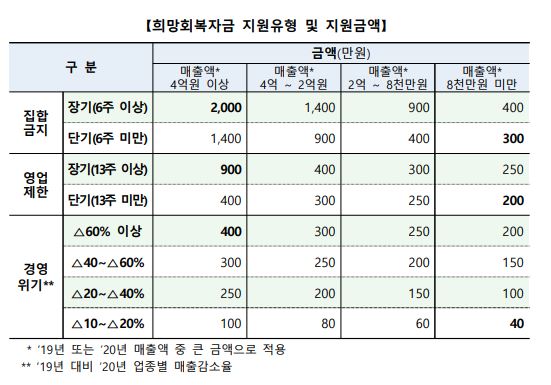 소상공인-재난지원금-유형-및-금액