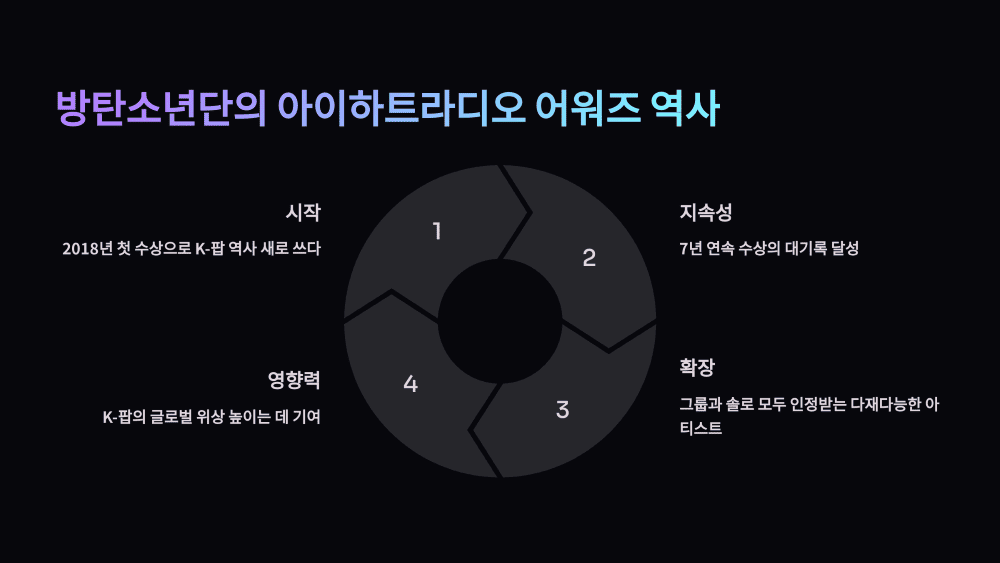 방탄소년단의 아이하트라디오 어워즈 역사