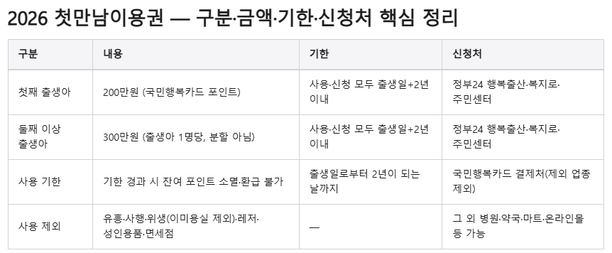 2026 첫 만남이용권- 구분-금액-기한-신청처 핵심정리