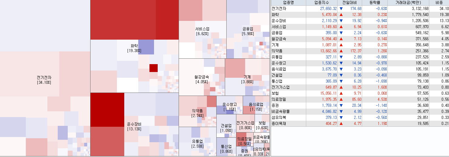 6.2 전일 코스피 업종현황
