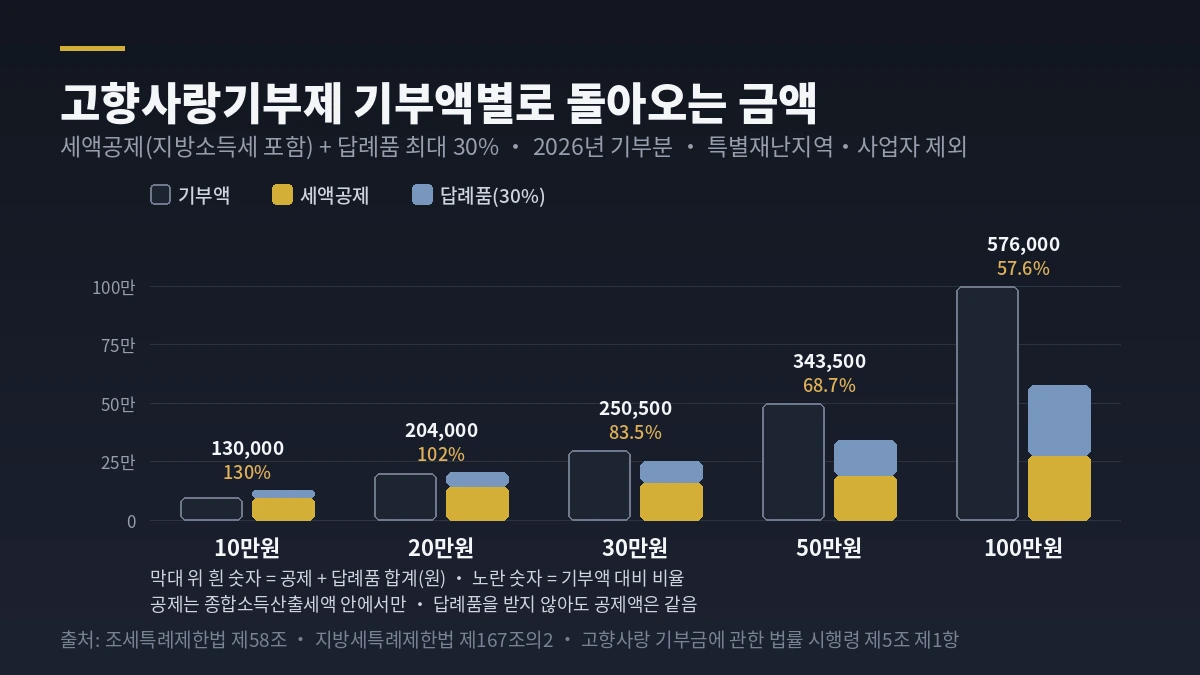 고향사랑기부제 세액공제율 2025년과 2026년 비교 — 10만원 초과 20만원 구간 16.5%에서 44%로, 특별재난지역 20만원 초과분 33%