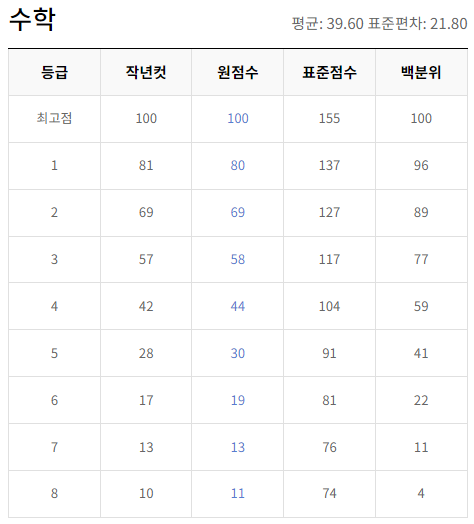 2024-3월-고2-수학-모의고사-등급컷