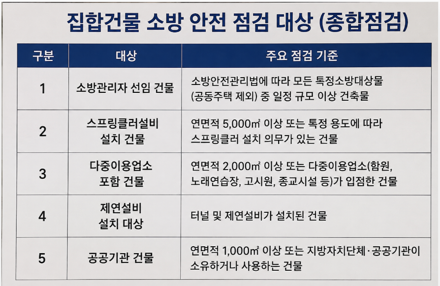 집합건물 종합점검 대상