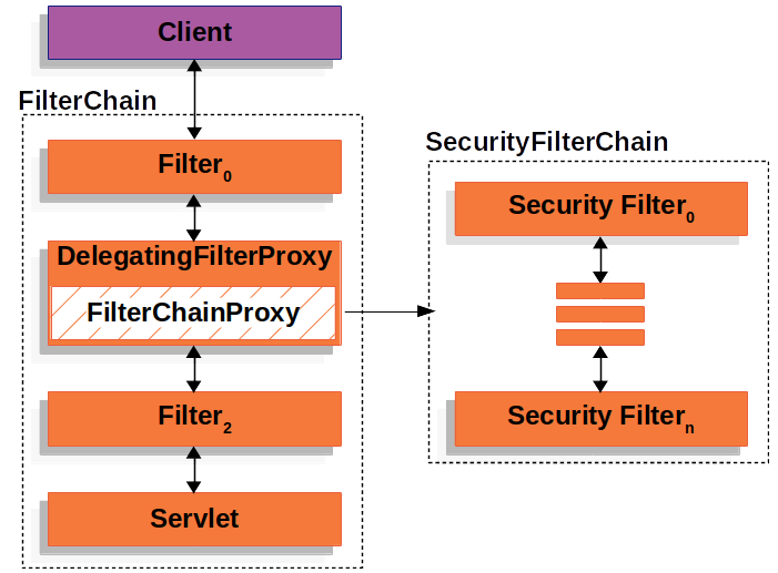 SecurityFilterChain 시각화