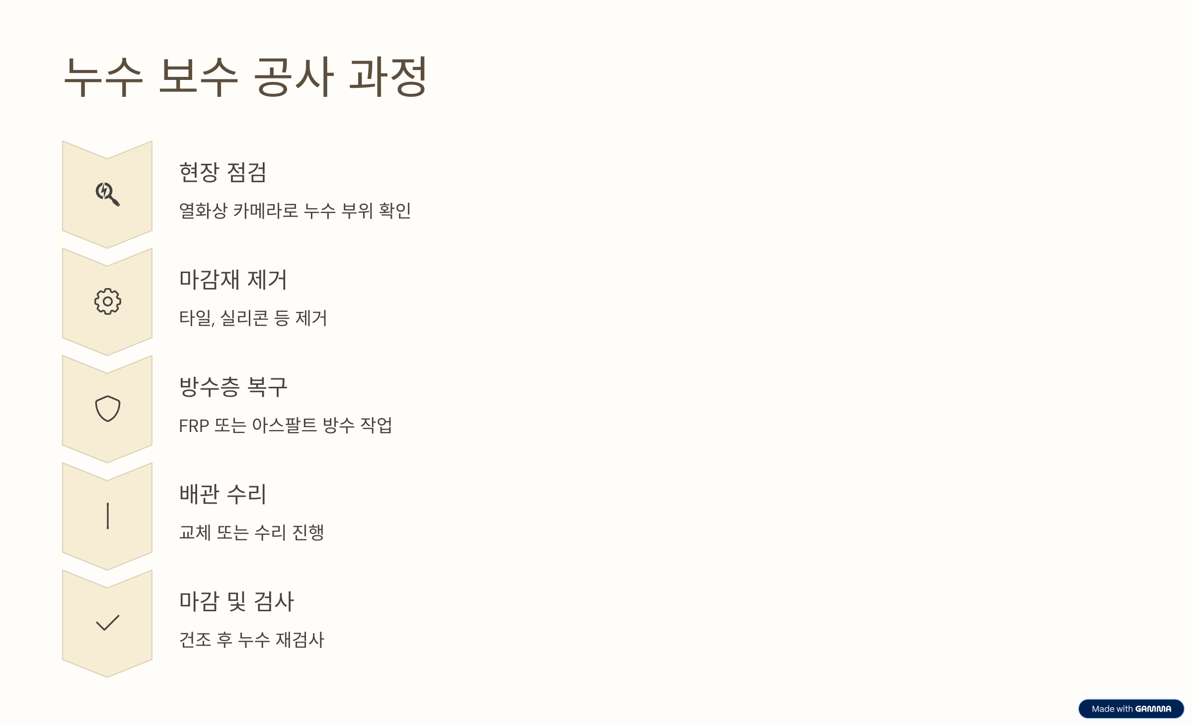 누수 보수 공사, 이렇게 진행돼요